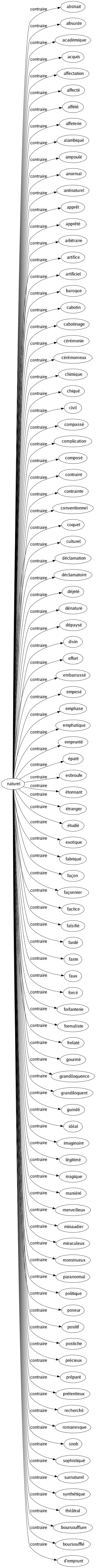 Contraire de Naturel : Abstrait Absurde Académique Acquis Affectation Affecté Affété Affeterie Alambiqué Ampoulé Anormal Antinaturel Apprêt Apprêté Arbitraire Artifice Artificiel Baroque Cabotin Cabotinage Cérémonie Cérémonieux Chimique Chiqué Civil Compassé Complication Composé Contraint Contrainte Conventionnel Coquet Culturel Déclamation Déclamatoire Déjeté Dénaturé Dépaysé Divin Effort Embarrassé Empesé Emphase Emphatique Emprunté Épaté Esbroufe Étonnant Étranger Étudié Exotique Fabriqué Façon Façonnier Factice Falsifié Fardé Faste Faux Forcé Forfanterie Formaliste Frelaté Gourmé Grandiloquence Grandiloquent Guindé Idéal Imaginaire Légitimé Magique Maniéré Merveilleux Minaudier Miraculeux Monstrueux Paranormal Politique Poseur Positif Postiche Précieux Préparé Prétentieux Recherché Romanesque Snob Sophistiqué Surnaturel Synthétique Théâtral Boursoufflure Boursoufflé D'emprunt 