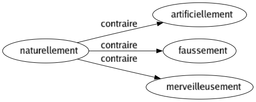 Contraire de Naturellement : Artificiellement Faussement Merveilleusement 