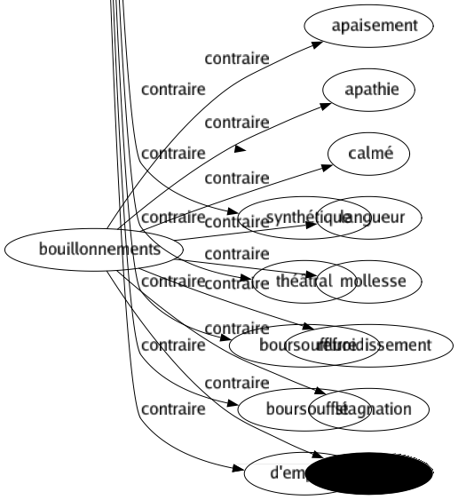 Contraire de Naturelles : Abstrait Absurde Académique Acquis Affectation Affecté Affété Affeterie Alambiqué Ampoulé Anormal Antinaturel Apprêt Apprêté Arbitraire Artifice Artificiel Baroque Cabotin Cabotinage Cérémonie Cérémonieux Chimique Chiqué Civil Compassé Complication Composé Contraint Contrainte Conventionnel Coquet Culturel Déclamation Déclamatoire Déjeté Dénaturé Dépaysé Divin Effort Embarrassé Empesé Emphase Emphatique Emprunté Épaté Esbroufe Étonnant Étranger Étudié Exotique Fabriqué Façon Façonnier Factice Falsifié Fardé Faste Faux Forcé Forfanterie Formaliste Frelaté Gourmé Grandiloquence Grandiloquent Guindé Idéal Imaginaire Légitimé Magique Maniéré Merveilleux Minaudier Miraculeux Monstrueux Paranormal Politique Poseur Positif Postiche Précieux Préparé Prétentieux Recherché Romanesque Snob Sophistiqué Surnaturel Synthétique Théâtral Boursoufflure Boursoufflé D'emprunt 