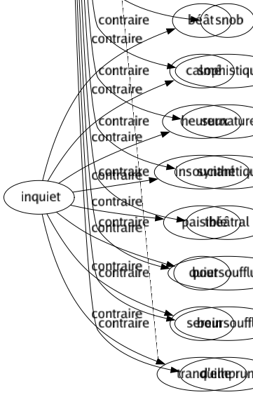 Contraire de Naturels : Abstrait Absurde Académique Acquis Affectation Affecté Affété Affeterie Alambiqué Ampoulé Anormal Antinaturel Apprêt Apprêté Arbitraire Artifice Artificiel Baroque Cabotin Cabotinage Cérémonie Cérémonieux Chimique Chiqué Civil Compassé Complication Composé Contraint Contrainte Conventionnel Coquet Culturel Déclamation Déclamatoire Déjeté Dénaturé Dépaysé Divin Effort Embarrassé Empesé Emphase Emphatique Emprunté Épaté Esbroufe Étonnant Étranger Étudié Exotique Fabriqué Façon Façonnier Factice Falsifié Fardé Faste Faux Forcé Forfanterie Formaliste Frelaté Gourmé Grandiloquence Grandiloquent Guindé Idéal Imaginaire Légitimé Magique Maniéré Merveilleux Minaudier Miraculeux Monstrueux Paranormal Politique Poseur Positif Postiche Précieux Préparé Prétentieux Recherché Romanesque Snob Sophistiqué Surnaturel Synthétique Théâtral Boursoufflure Boursoufflé D'emprunt 