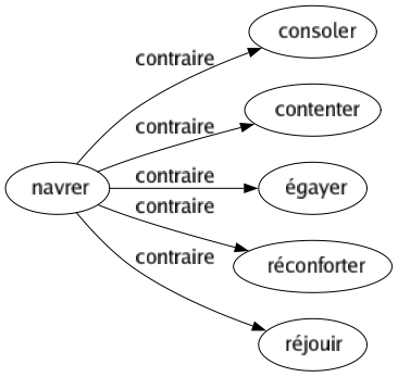 Contraire de Navrer : Consoler Contenter Égayer Réconforter Réjouir 