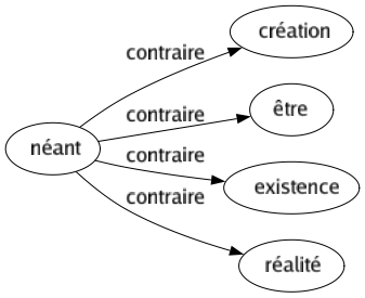 Contraire de Néant : Création Être Existence Réalité 