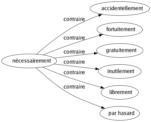 Contraire de Nécessairement : Accidentellement Fortuitement Gratuitement Inutilement Librement Par hasard 
