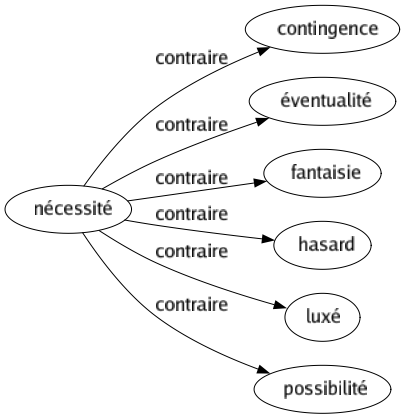 Contraire de Nécessité : Contingence Éventualité Fantaisie Hasard Luxé Possibilité 