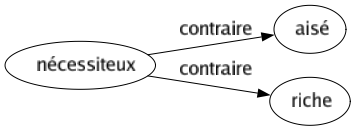 Contraire de Nécessiteux : Aisé Riche 