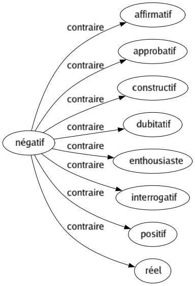 Contraire de Négatif : Affirmatif Approbatif Constructif Dubitatif Enthousiaste Interrogatif Positif Réel 