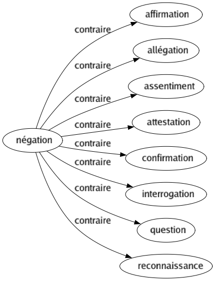 Contraire de Négation : Affirmation Allégation Assentiment Attestation Confirmation Interrogation Question Reconnaissance 