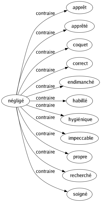 Contraire de Négligé : Apprêt Apprêté Coquet Correct Endimanché Habillé Hygiénique Impeccable Propre Recherché Soigné 