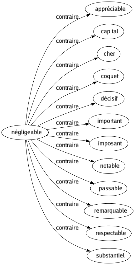 Contraire de Négligeable : Appréciable Capital Cher Coquet Décisif Important Imposant Notable Passable Remarquable Respectable Substantiel 