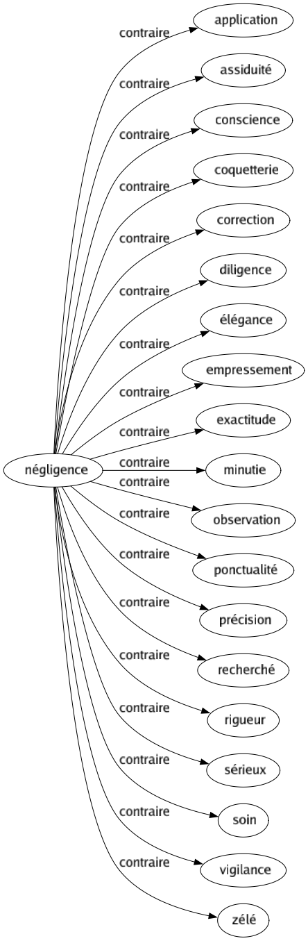 Contraire de Négligence : Application Assiduité Conscience Coquetterie Correction Diligence Élégance Empressement Exactitude Minutie Observation Ponctualité Précision Recherché Rigueur Sérieux Soin Vigilance Zélé 