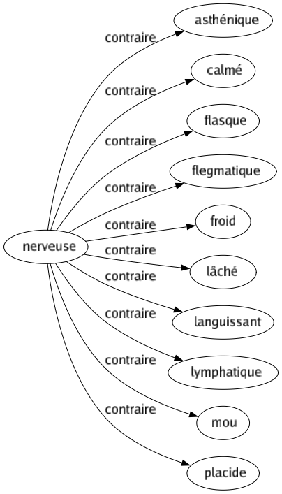 Contraire de Nerveuse : Asthénique Calmé Flasque Flegmatique Froid Lâché Languissant Lymphatique Mou Placide 
