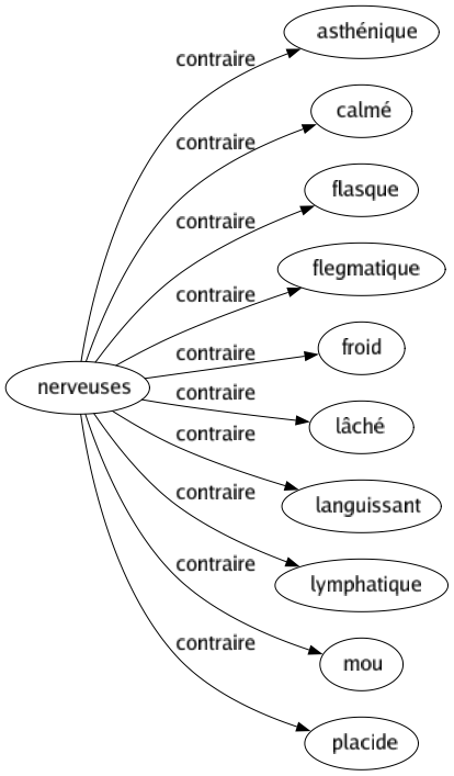 Contraire de Nerveuses : Asthénique Calmé Flasque Flegmatique Froid Lâché Languissant Lymphatique Mou Placide 