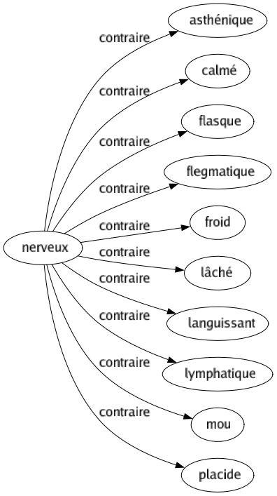 Contraire de Nerveux : Asthénique Calmé Flasque Flegmatique Froid Lâché Languissant Lymphatique Mou Placide 