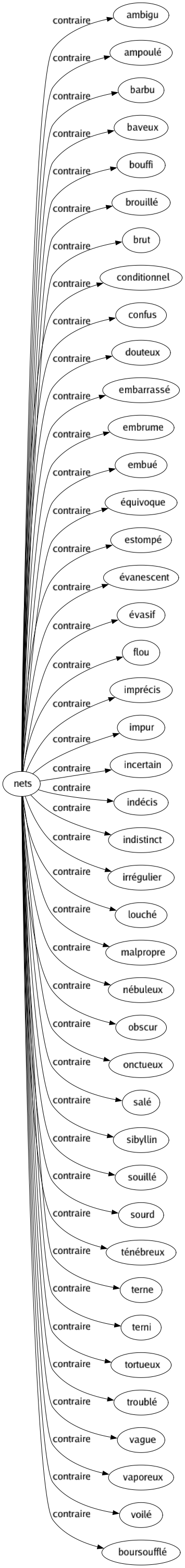 Contraire de Nets : Ambigu Ampoulé Barbu Baveux Bouffi Brouillé Brut Conditionnel Confus Douteux Embarrassé Embrume Embué Équivoque Estompé Évanescent Évasif Flou Imprécis Impur Incertain Indécis Indistinct Irrégulier Louché Malpropre Nébuleux Obscur Onctueux Salé Sibyllin Souillé Sourd Ténébreux Terne Terni Tortueux Troublé Vague Vaporeux Voilé Boursoufflé 