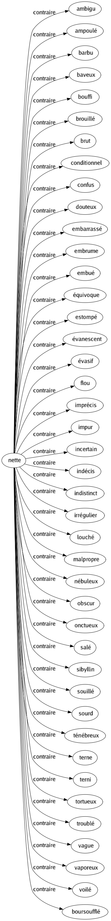 Contraire de Nette : Ambigu Ampoulé Barbu Baveux Bouffi Brouillé Brut Conditionnel Confus Douteux Embarrassé Embrume Embué Équivoque Estompé Évanescent Évasif Flou Imprécis Impur Incertain Indécis Indistinct Irrégulier Louché Malpropre Nébuleux Obscur Onctueux Salé Sibyllin Souillé Sourd Ténébreux Terne Terni Tortueux Troublé Vague Vaporeux Voilé Boursoufflé 