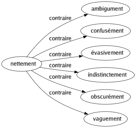 Contraire de Nettement : Ambigument Confusément Évasivement Indistinctement Obscurément Vaguement 