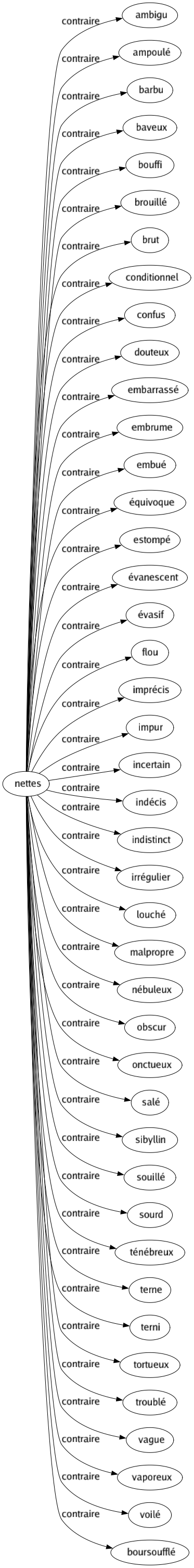 Contraire de Nettes : Ambigu Ampoulé Barbu Baveux Bouffi Brouillé Brut Conditionnel Confus Douteux Embarrassé Embrume Embué Équivoque Estompé Évanescent Évasif Flou Imprécis Impur Incertain Indécis Indistinct Irrégulier Louché Malpropre Nébuleux Obscur Onctueux Salé Sibyllin Souillé Sourd Ténébreux Terne Terni Tortueux Troublé Vague Vaporeux Voilé Boursoufflé 