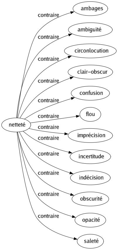 Contraire de Netteté : Ambages Ambiguïté Circonlocution Clair-obscur Confusion Flou Imprécision Incertitude Indécision Obscurité Opacité Saleté 