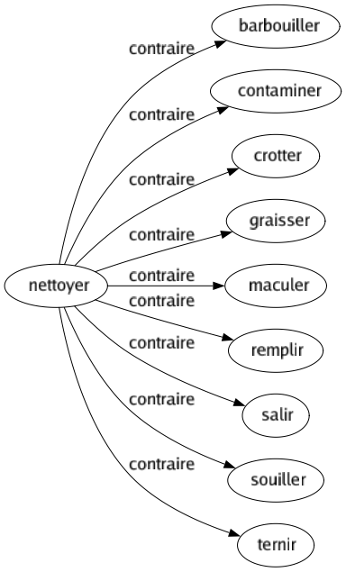 Contraire de Nettoyer : Barbouiller Contaminer Crotter Graisser Maculer Remplir Salir Souiller Ternir 