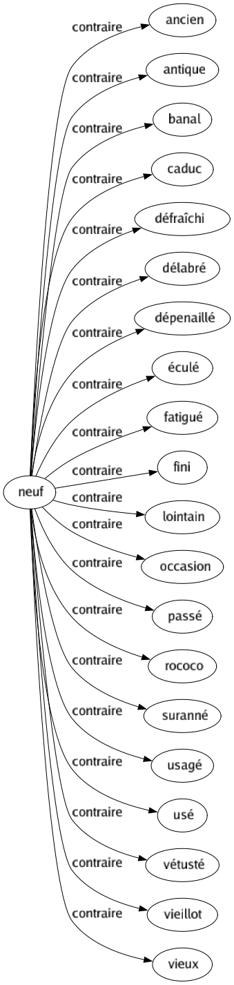 Contraire de Neuf : Ancien Antique Banal Caduc Défraîchi Délabré Dépenaillé Éculé Fatigué Fini Lointain Occasion Passé Rococo Suranné Usagé Usé Vétusté Vieillot Vieux 