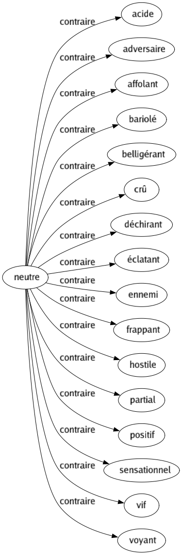 Contraire de Neutre : Acide Adversaire Affolant Bariolé Belligérant Crû Déchirant Éclatant Ennemi Frappant Hostile Partial Positif Sensationnel Vif Voyant 