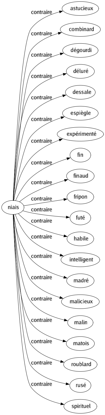 Contraire de Niais : Astucieux Combinard Dégourdi Déluré Dessale Espiègle Expérimenté Fin Finaud Fripon Futé Habile Intelligent Madré Malicieux Malin Matois Roublard Rusé Spirituel 