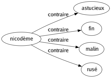 Contraire de Nicodème : Astucieux Fin Malin Rusé 