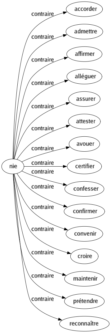 Contraire de Nie : Accorder Admettre Affirmer Alléguer Assurer Attester Avouer Certifier Confesser Confirmer Convenir Croire Maintenir Prétendre Reconnaître 