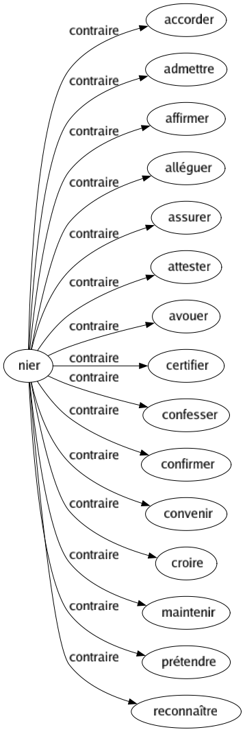 Contraire de Nier : Accorder Admettre Affirmer Alléguer Assurer Attester Avouer Certifier Confesser Confirmer Convenir Croire Maintenir Prétendre Reconnaître 