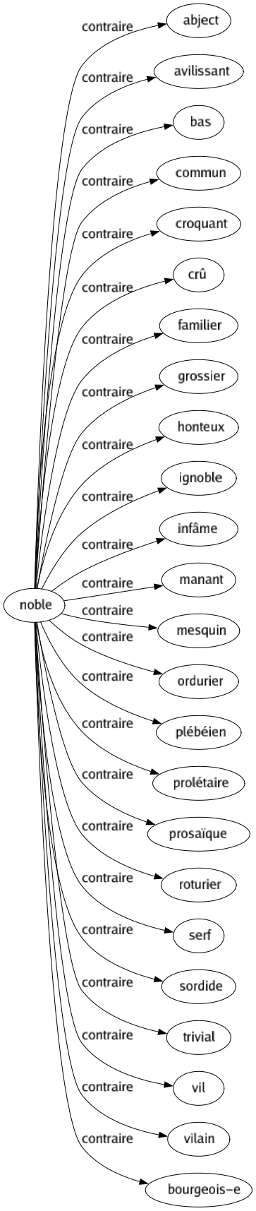 Contraire de Noble : Abject Avilissant Bas Commun Croquant Crû Familier Grossier Honteux Ignoble Infâme Manant Mesquin Ordurier Plébéien Prolétaire Prosaïque Roturier Serf Sordide Trivial Vil Vilain Bourgeois-e 