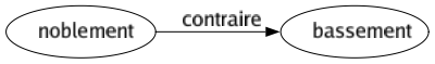 Contraire de Noblement : Bassement 