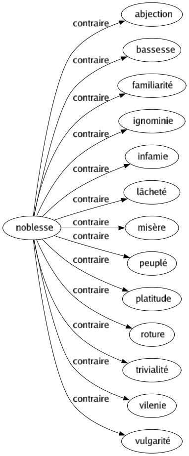 Contraire de Noblesse : Abjection Bassesse Familiarité Ignominie Infamie Lâcheté Misère Peuplé Platitude Roture Trivialité Vilenie Vulgarité 
