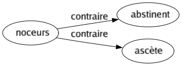 Contraire de Noceurs : Abstinent Ascète 