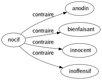 Contraire de Nocif : Anodin Bienfaisant Innocent Inoffensif 