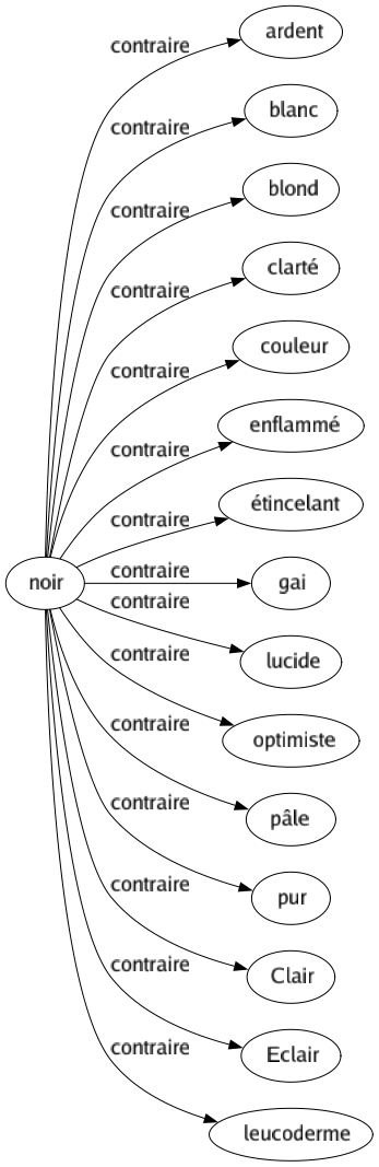 Contraire de Noir : Ardent Blanc Blond Clarté Couleur Enflammé Étincelant Gai Lucide Optimiste Pâle Pur Clair Eclair Leucoderme 