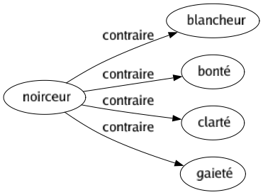 Contraire de Noirceur : Blancheur Bonté Clarté Gaieté 