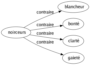 Contraire de Noirceurs : Blancheur Bonté Clarté Gaieté 