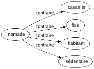 Contraire de Nomade : Casanier Fixé Habitant Sédentaire 