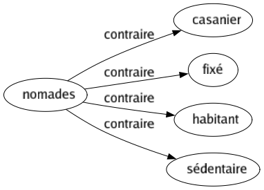 Contraire de Nomades : Casanier Fixé Habitant Sédentaire 