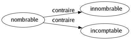 Contraire de Nombrable : Innombrable Incomptable 