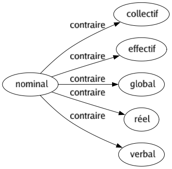Contraire de Nominal : Collectif Effectif Global Réel Verbal 