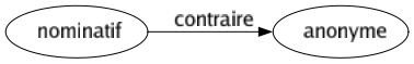 Contraire de Nominatif : Anonyme 