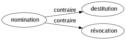 Contraire de Nomination : Destitution Révocation 