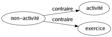 Contraire de Non-activité : Activité Exercice 