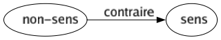 Contraire de Non-sens : Sens 