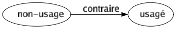 Contraire de Non-usage : Usagé 
