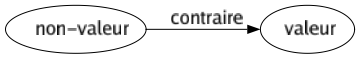 Contraire de Non-valeur : Valeur 