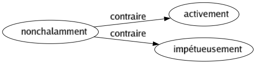 Contraire de Nonchalamment : Activement Impétueusement 
