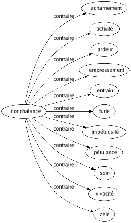 Contraire de Nonchalance : Acharnement Activité Ardeur Empressement Entrain Furie Impétuosité Pétulance Soin Vivacité Zélé 