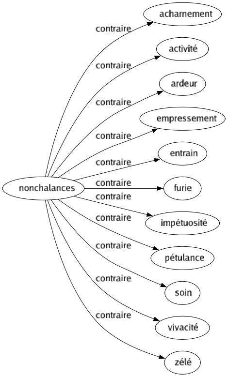 Contraire de Nonchalances : Acharnement Activité Ardeur Empressement Entrain Furie Impétuosité Pétulance Soin Vivacité Zélé 